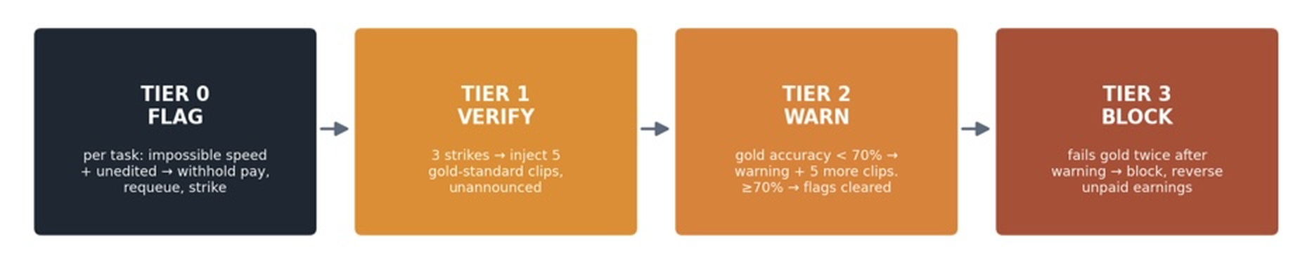 Behavior flags -></span> gold clips convict -> honest fast workers always have an exit ramp
